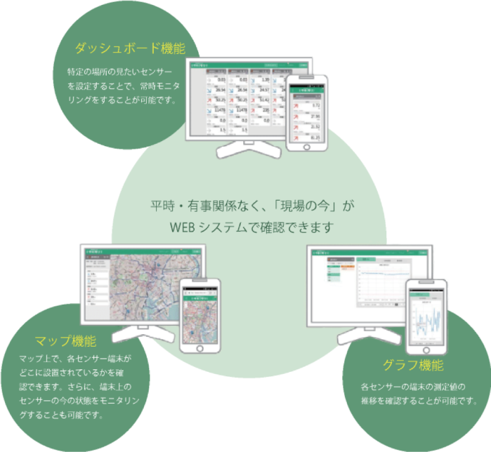 未然災害予防システム　サキモリ機能